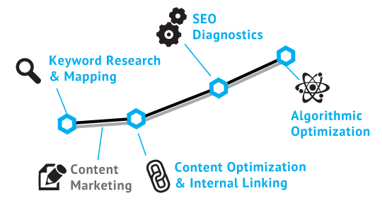 Search Engine Optimisation